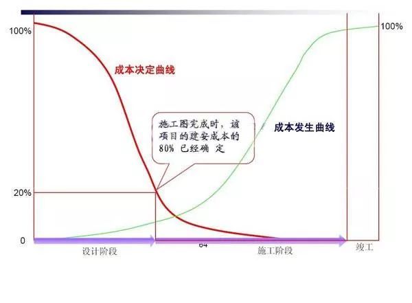 项目成本信息资料下载-BIM在决策设计阶段如何有效降低工程成本？