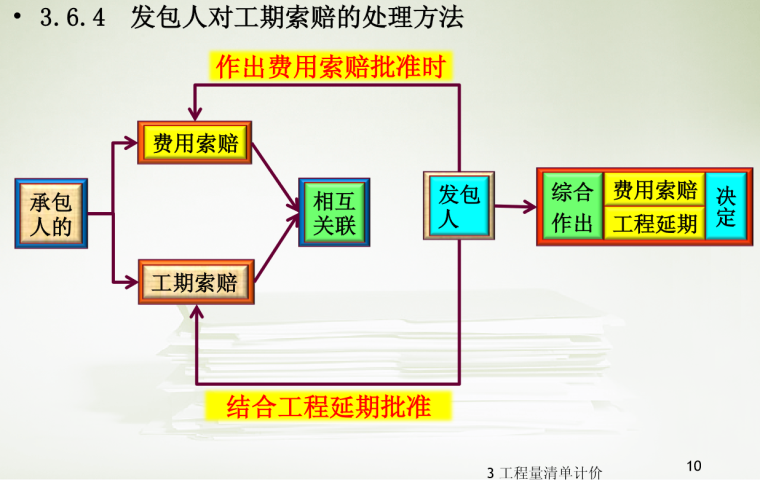 工程量清单计价索赔与现场签证-发包人对工期索赔的处理方法