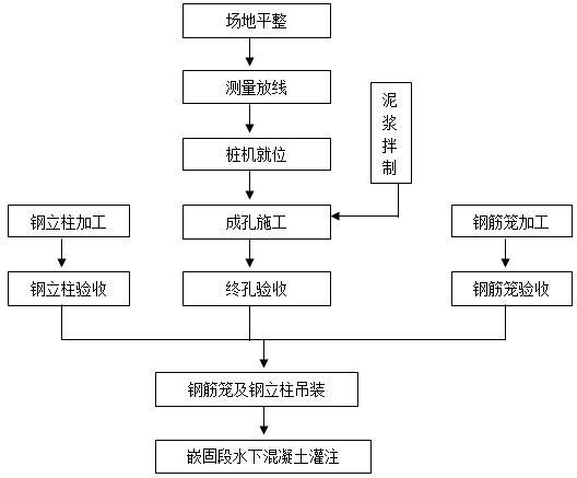 钻孔灌注桩基础施工方案-钢立柱施工工艺流程图