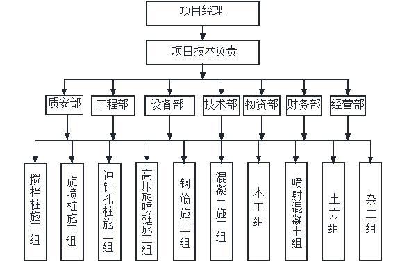 钻孔灌注桩基础施工方案-项目管理组织机构图