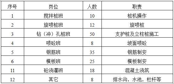 钻孔灌注桩基础施工方案-生产人员一览表