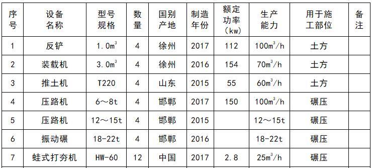 水利堤防工程施工方案-拟投入本标段的主要施工设备表