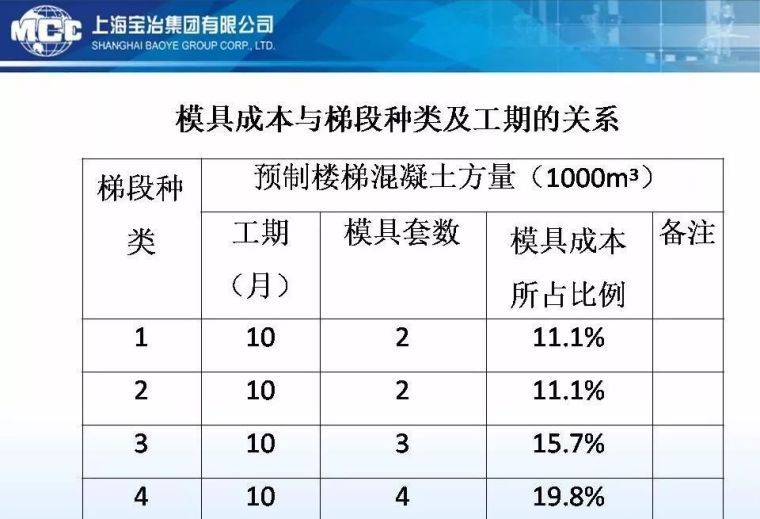 建筑工业化≠结构的装配化，88张PPT浅析装配式砼结构关键技术_43