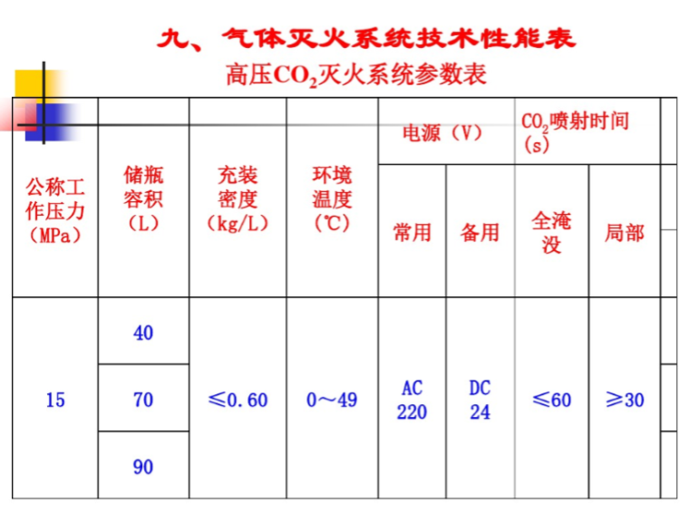 消防联动系统关系表资料下载-气体灭火系统培训讲义