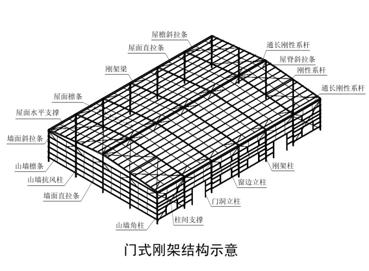 30m单跨门式钢架资料下载-门式钢架结构设计（PDF，119页）
