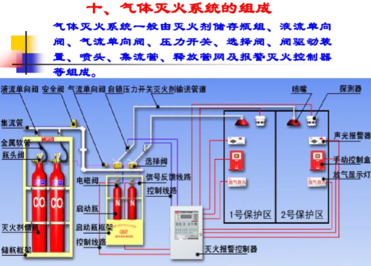 气体灭火系统培训讲义