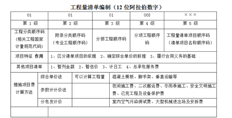 工程经济计算知识点汇总-工程量清单编制