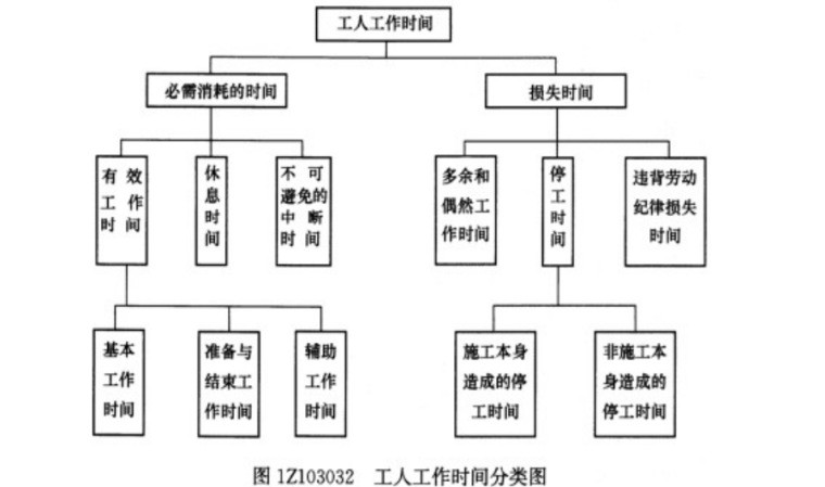 工程经济计算知识点汇总-人工工作时间