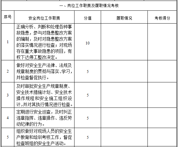 监理人员安全生产职责目标考核与奖罚办法-岗位工作职责及履职情况考核