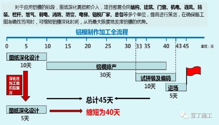 工厂废气处理施工图视频资料下载-130张图片！详解铝模板施工全过程控制要点！