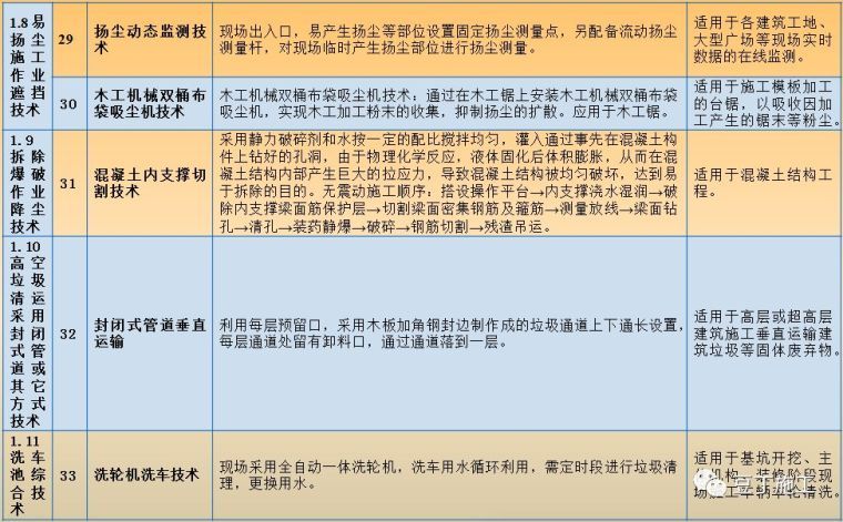 161项典型的绿色施工五要素技术案例！精华中的精华！_7