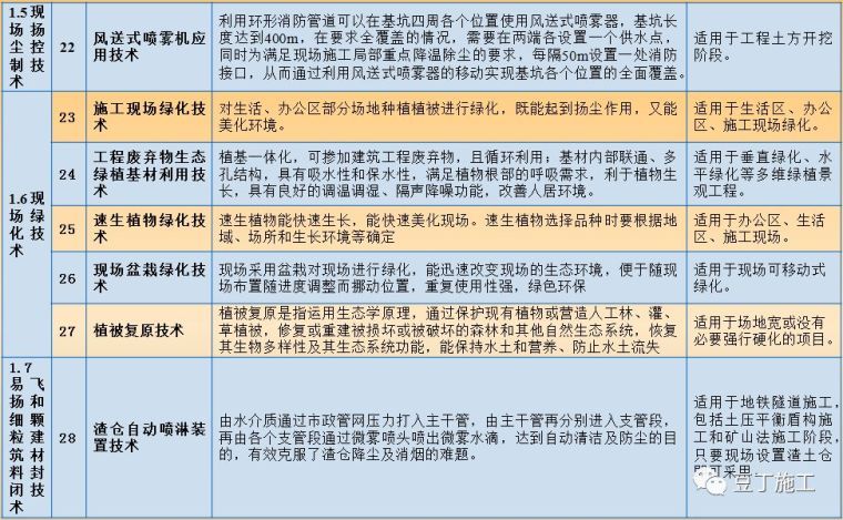 161项典型的绿色施工五要素技术案例！精华中的精华！_6