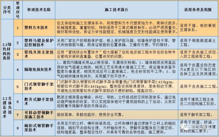 161项典型的绿色施工五要素技术案例！精华中的精华！_13