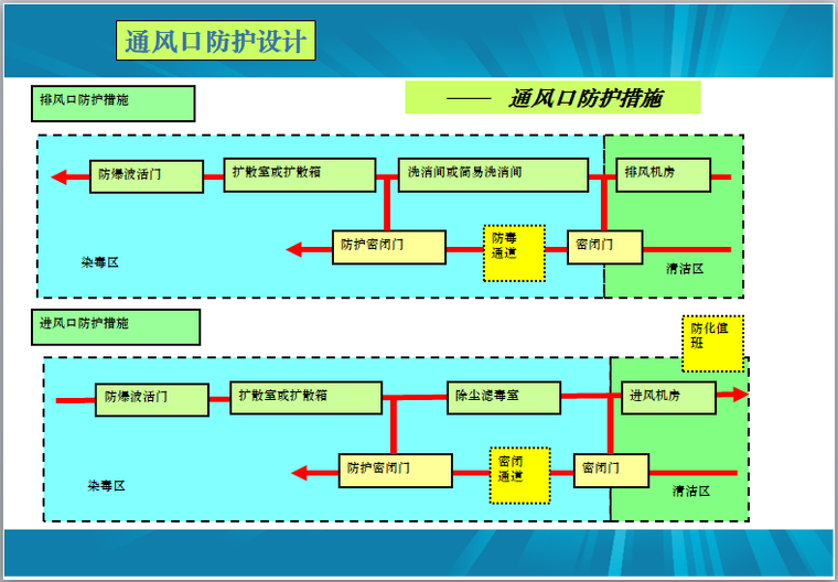 人防工程监理培训与交流讲义（210页，图文并茂）-通风口防护措施