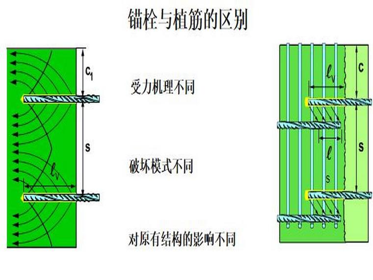 植筋理论和混凝土加固规范（内容详细）-锚栓与植筋的区别