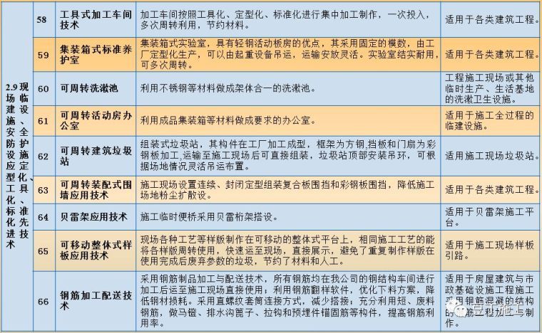 161项典型的绿色施工五要素技术案例！精华中的精华！_20