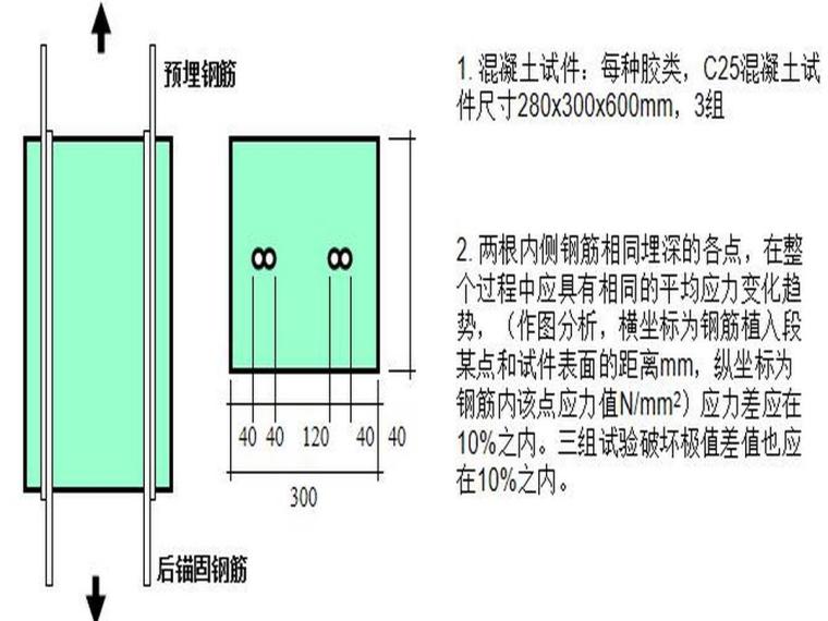 植筋理论和混凝土加固规范（内容详细）-粘结剂粘结强度均匀度