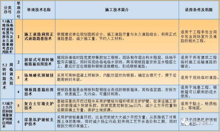 161项典型的绿色施工五要素技术案例！精华中的精华！_32