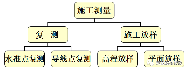 导线和水准测量资料下载-再也不盲目跑杆了，一次性搞懂水准测量+导线测量！