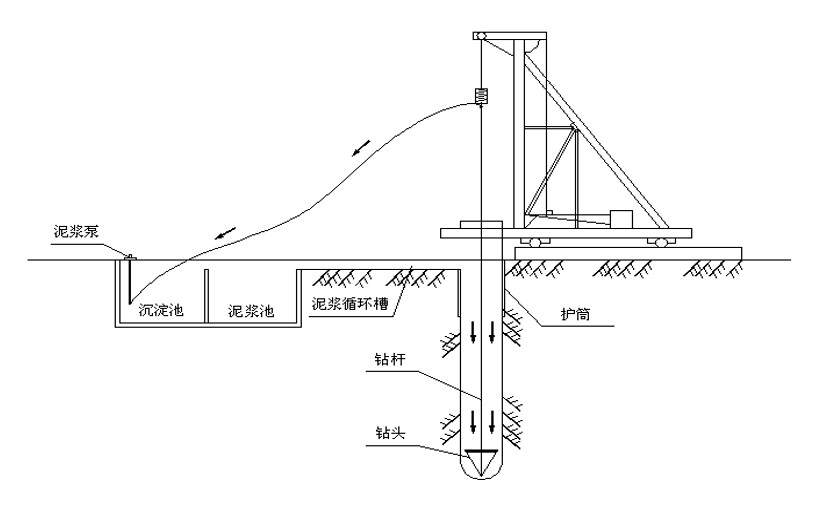 正反循环钻孔施工动画图片