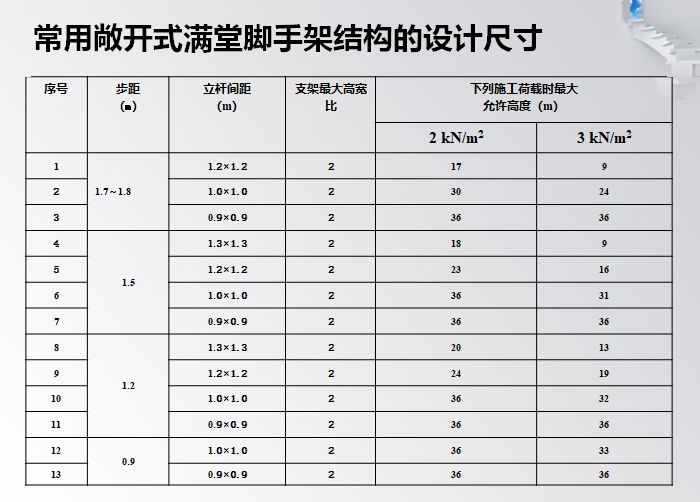 常用敞开式满堂脚手架结构的设计尺寸