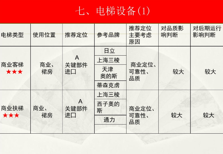 客运专线验标宣贯材料资料下载-机电设备材料选型培训课件