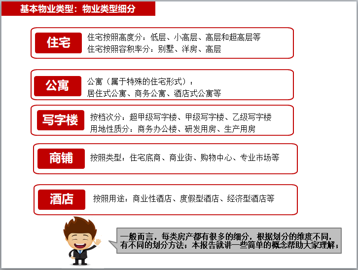 房地产基础及开发流程培训讲义（图文）-基本物业类型：物业类型细分