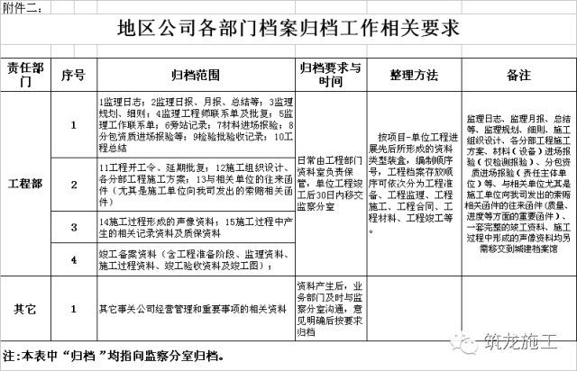 工程部资料归档、保管、移交、整理……超齐全！_3