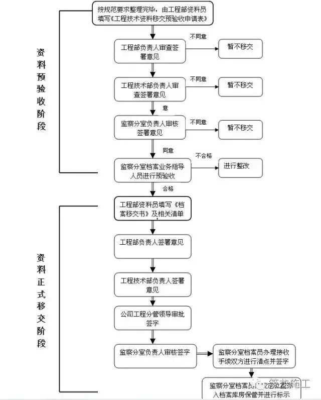 工程部资料归档、保管、移交、整理……超齐全！_11