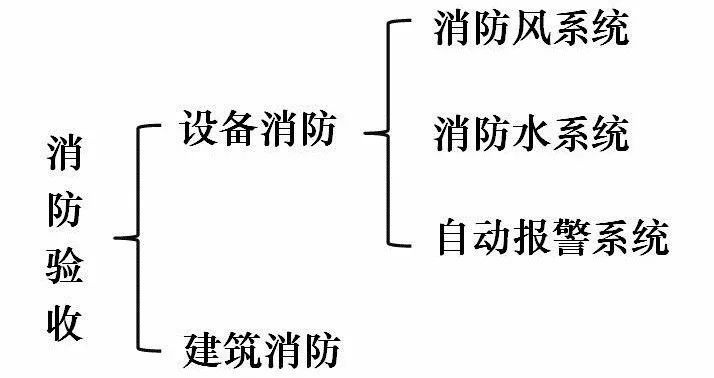 防静电地坪验收资料下载-从消防验收实例中梳理出的工程质量控制要点，值得参考！