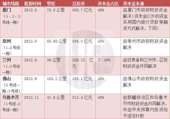 兰州GDP不到3000亿，该不该修地铁？_3