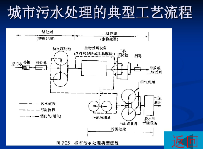 污水处理系统设计技术路线资料下载-典型污水处理系统（北京污水处理厂）