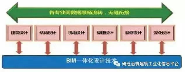 BIM+装配式+EPC，这就是建筑业的未来！_3