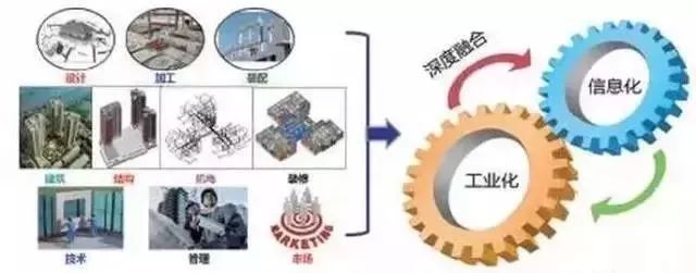 BIM+装配式+EPC，这就是建筑业的未来！_1