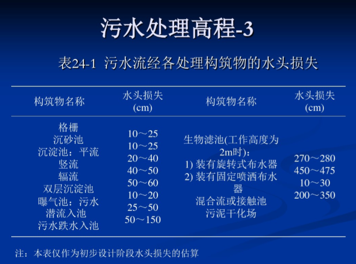 典型污水处理系统（北京污水处理厂）-污水处理高程