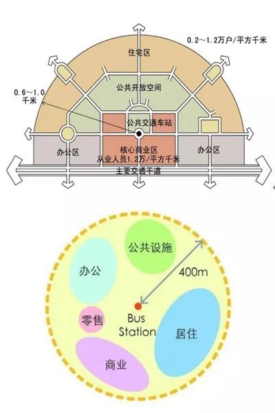 人性化城市公共空间的创造资料下载-TOD模式丨城市进化的下一个风口