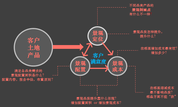 房地产企业安全标准化资料下载-深度好文 | 万科如何做景观标准化（上篇）