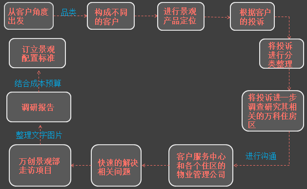 深度好文 | 万科如何做景观标准化（上篇）_10