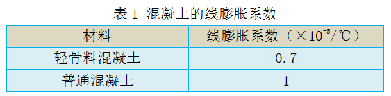 中欧设计规范对比资料下载-一带一路土木人｜混凝土线膨胀系数，中欧标准对比