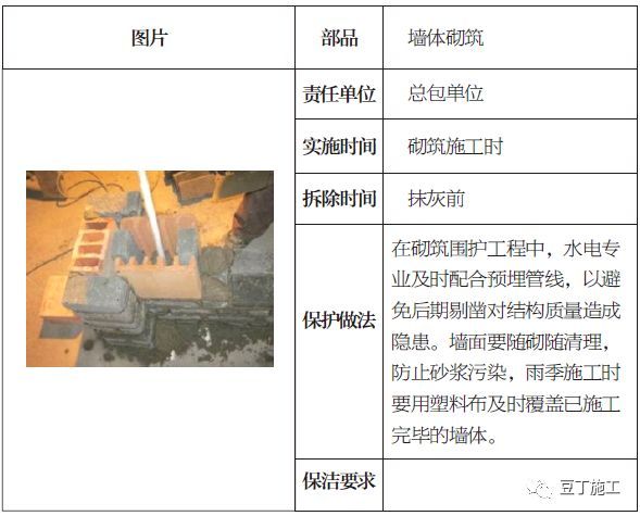 土建、装修、安装、园林景观成品保护标准，保护时间及做法！_7