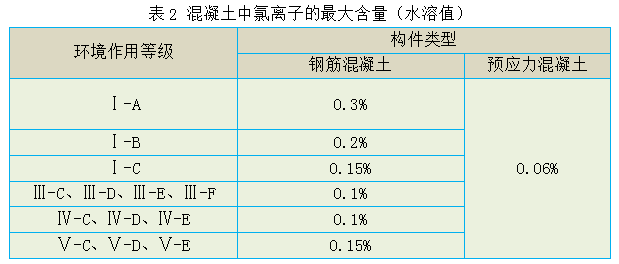 配筋混凝土中氯离子的最大含量(用单位体积混凝土中氯离子与胶凝材料
