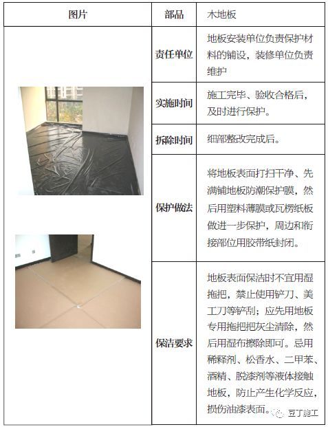 土建、装修、安装、园林景观成品保护标准，保护时间及做法！_16