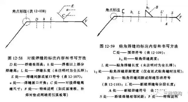 鋼結構中常用的對接焊縫,貼角焊縫和角焊縫的標註內容和書寫方法如下