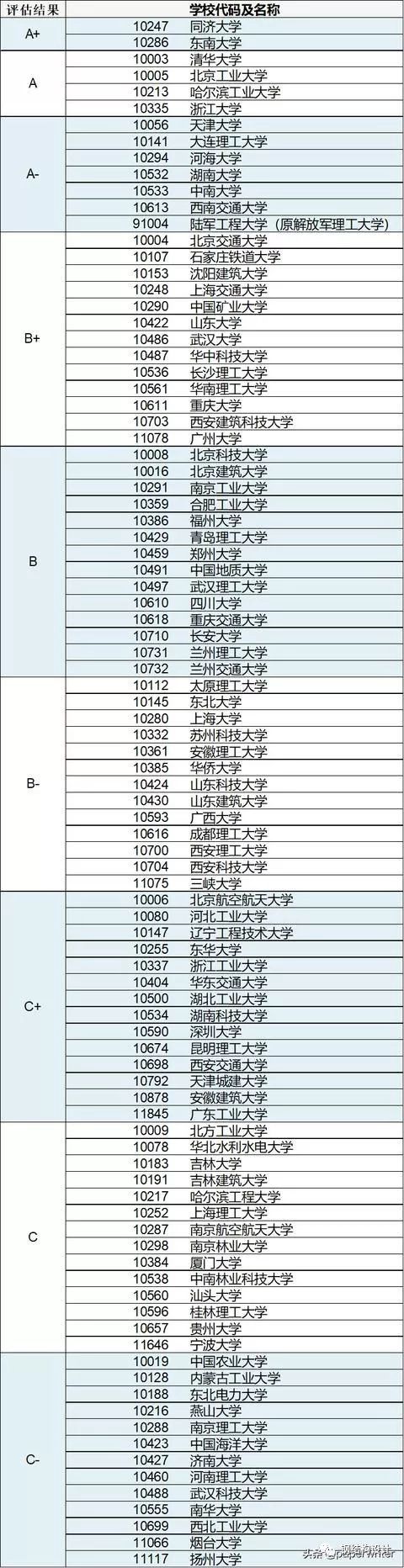 建环专业大学排名资料下载-教育部公布2018-2019土木工程专业大学排名