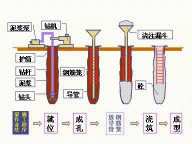 桩基与墩柱的区别资料下载-图文并茂，看看房建施工中常见的桩基础及检测方法！