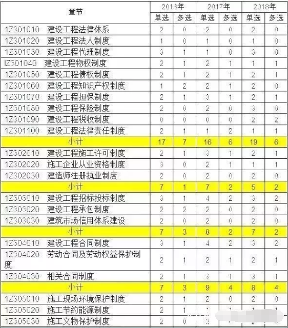 2019年一级建造师备考攻略及学习建议，赶快收藏吧！-3