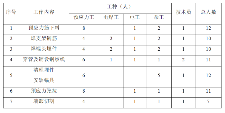 材料设备供应资料下载-预应力施工组织设计