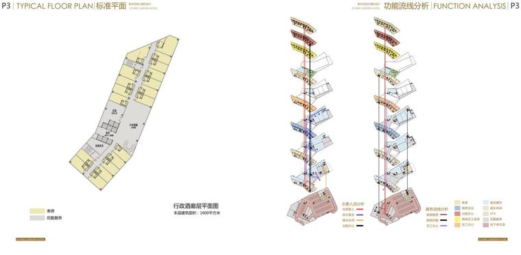 [浙江]香伦花园大酒店概念方案设计（现代风格）-功能流线分析
