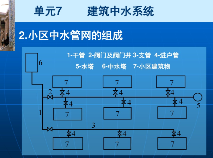 建筑中水系统详解（63页）-小区中水管网的组成