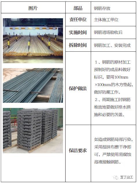 土建、装修、安装、园林景观成品保护标准，保护时间及做法！_2